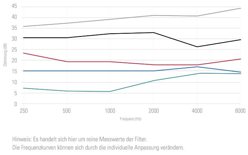 Gehörschutz Hörluchs SOWEI FREE